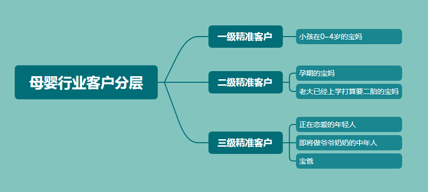 私域：寧要1000精準(zhǔn)粉，不要1萬羊毛黨(圖3)