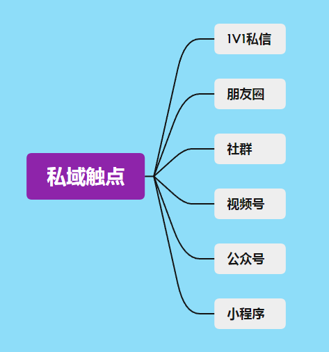 私域運(yùn)營常見誤區(qū)與解決方法(圖3)