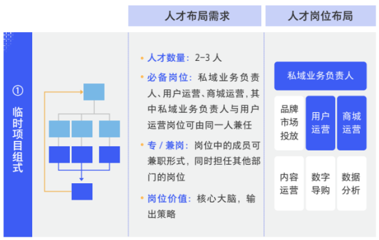 如何搭建私域團隊？(圖1)