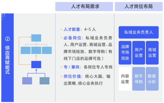 如何搭建私域團隊？(圖2)